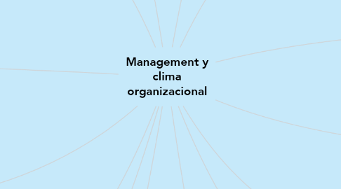 Mind Map: Management y clima organizacional