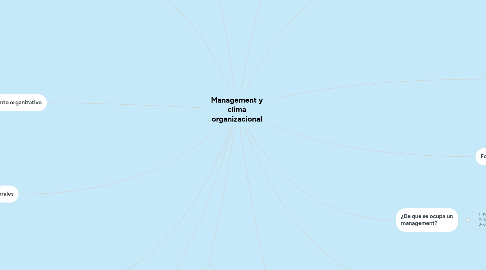 Mind Map: Management y clima organizacional