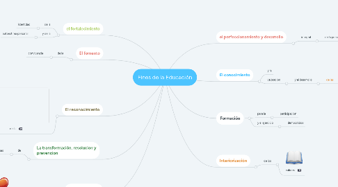 Mind Map: Fines de la Educación