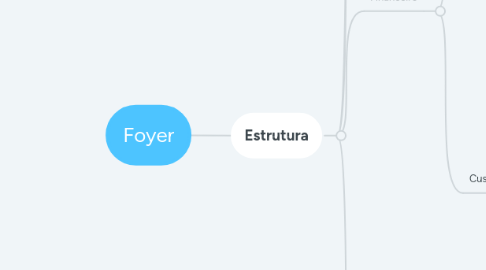 Mind Map: Foyer