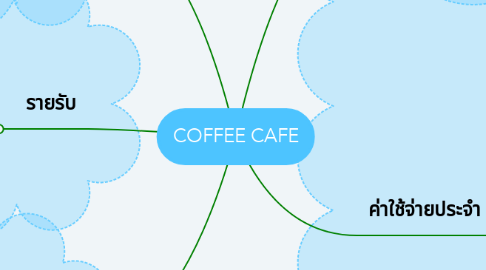 Mind Map: COFFEE CAFE
