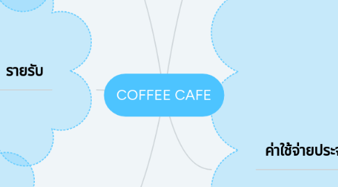 Mind Map: COFFEE CAFE