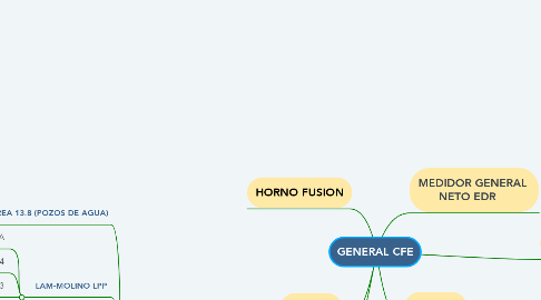 Mind Map: GENERAL CFE