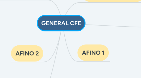 Mind Map: GENERAL CFE