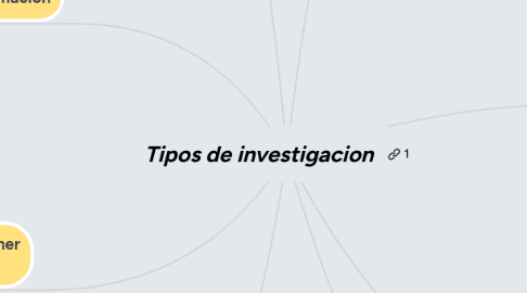 Mind Map: Tipos de investigacion