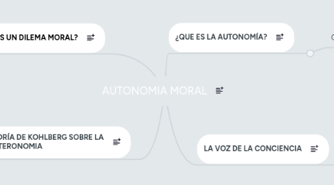 Mind Map: AUTONOMIA MORAL