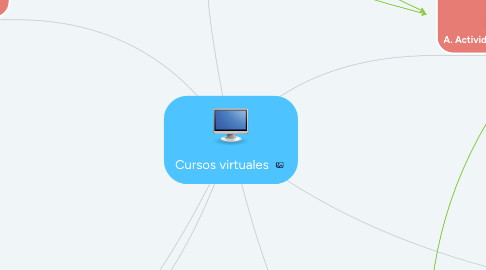 Mind Map: Cursos virtuales