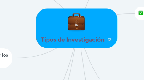 Mind Map: Tipos de Investigación