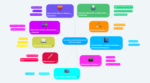 Mind Map: La sana convivencia en el aula de clases