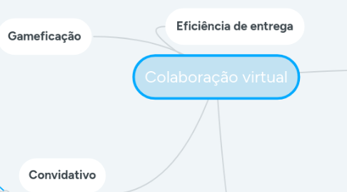 Mind Map: Colaboração virtual