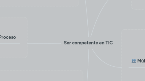 Mind Map: Ser competente en TIC