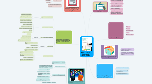 Mind Map: Marco Común de Competencia Digital Docente