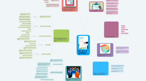 Mind Map: Marco Común de  Competencia  Digital Docente