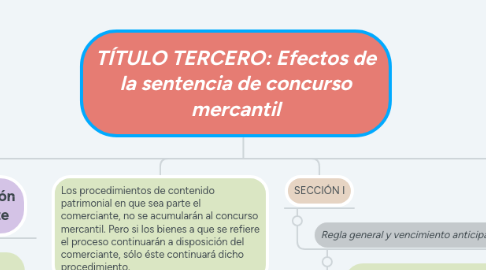 Mind Map: TÍTULO TERCERO: Efectos de la sentencia de concurso mercantil