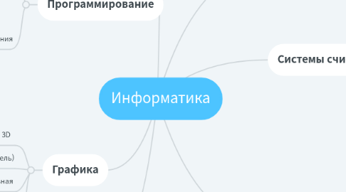 Mind Map: Информатика