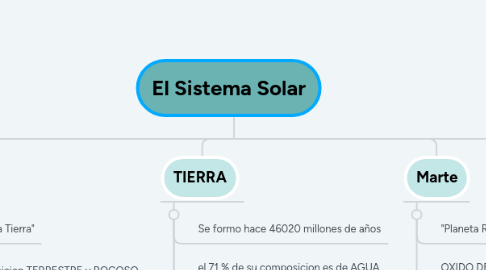 Mind Map: El Sistema Solar