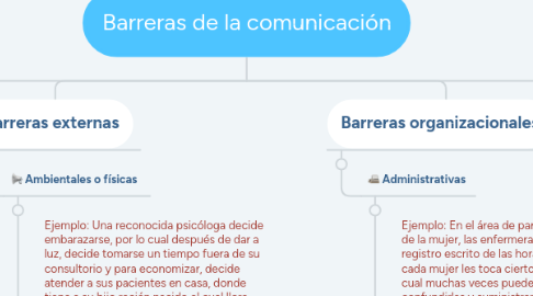 Mind Map: Barreras de la comunicación