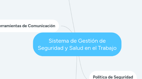 Mind Map: Sistema de Gestión de Seguridad y Salud en el Trabajo