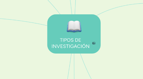 Mind Map: TIPOS DE INVESTIGACIÓN