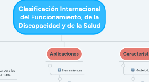 Mind Map: Clasificación Internacional del Funcionamiento, de la Discapacidad y de la Salud