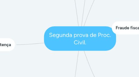 Mind Map: Segunda prova de Proc. Civil.