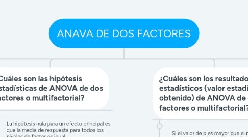 Mind Map: ANAVA DE DOS FACTORES