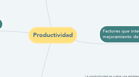 Mind Map: Productividad