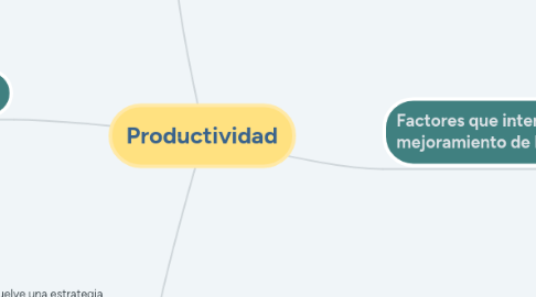 Mind Map: Productividad