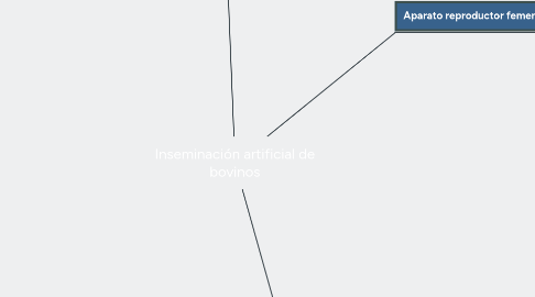 Mind Map: Inseminación artificial de bovinos