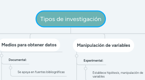 Mind Map: Tipos de investigación