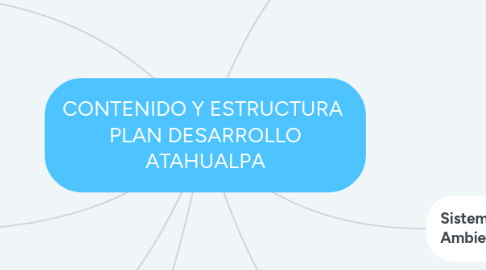 Mind Map: CONTENIDO Y ESTRUCTURA PLAN DESARROLLO ATAHUALPA