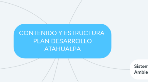 Mind Map: CONTENIDO Y ESTRUCTURA  PLAN DESARROLLO ATAHUALPA