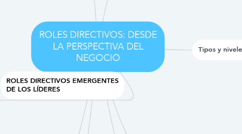Mind Map: ROLES DIRECTIVOS: DESDE LA PERSPECTIVA DEL NEGOCIO