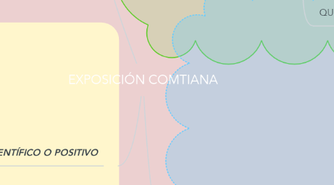 Mind Map: EXPOSICIÓN COMTIANA