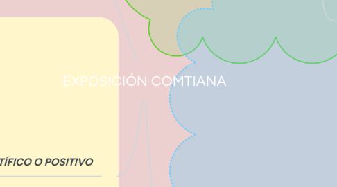 Mind Map: EXPOSICIÓN COMTIANA