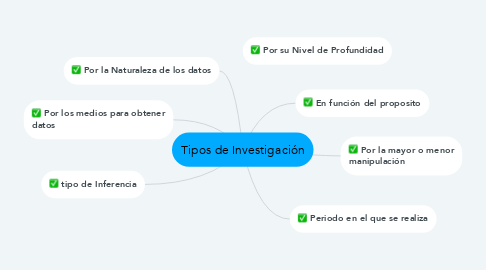 Mind Map: Tipos de Investigación