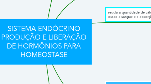 Mind Map: SISTEMA ENDÓCRINO PRODUÇÃO E LIBERAÇÃO DE HORMÔNIOS PARA HOMEOSTASE