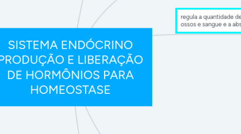 Mind Map: SISTEMA ENDÓCRINO PRODUÇÃO E LIBERAÇÃO DE HORMÔNIOS PARA HOMEOSTASE