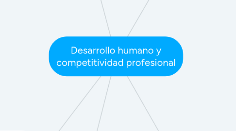 Mind Map: Desarrollo humano y competitividad profesional