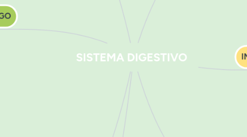 Mind Map: SISTEMA DIGESTIVO