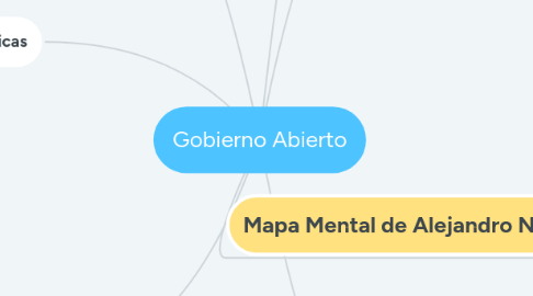 Mind Map: Gobierno Abierto