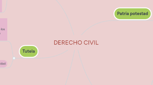 Mind Map: DERECHO CIVIL