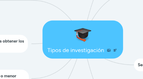 Mind Map: Tipos de investigación