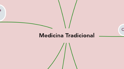 Mind Map: Medicina Tradicional