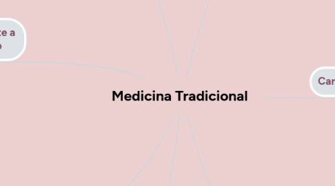 Mind Map: Medicina Tradicional