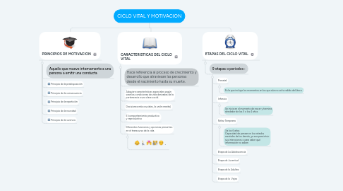 Mind Map: CICLO VITAL Y MOTIVACION