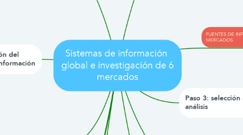 Mind Map: Sistemas de información  global e investigación de 6 mercados