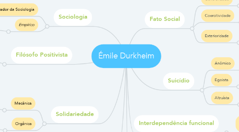 Mind Map: Émile Durkheim
