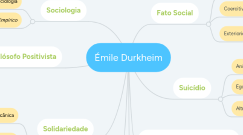 Mind Map: Émile Durkheim