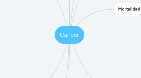 Mind Map: Cancer